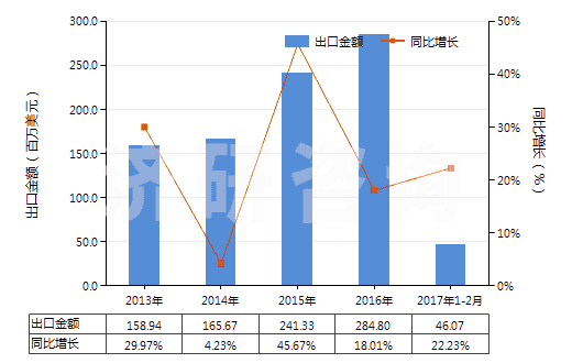 2013-2017年2月中國水泥熟料(HS25231000)出口總額及增速統(tǒng)計(jì)